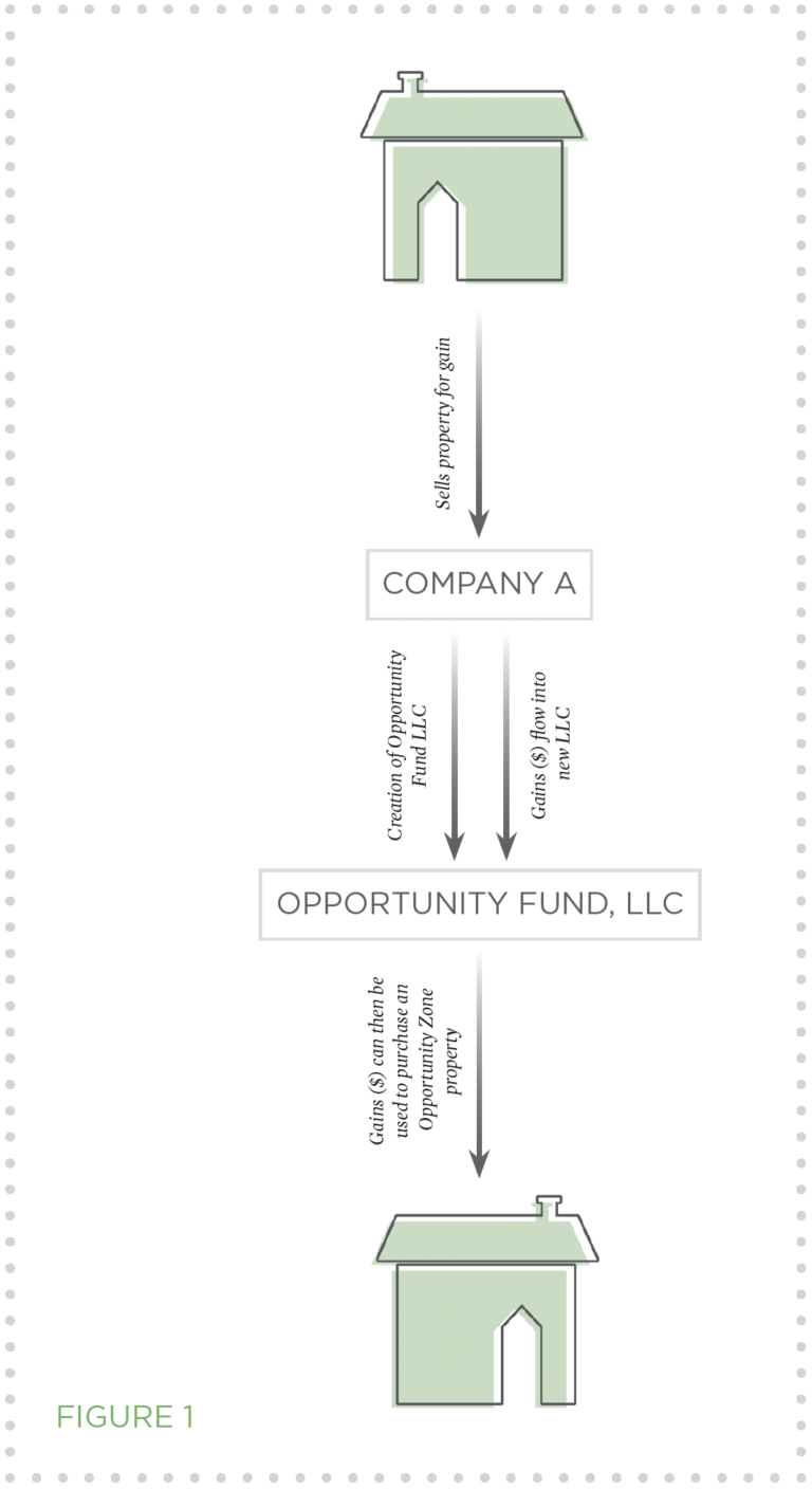 Opportunity Zone Investments How Do They Work Linville Team Partners